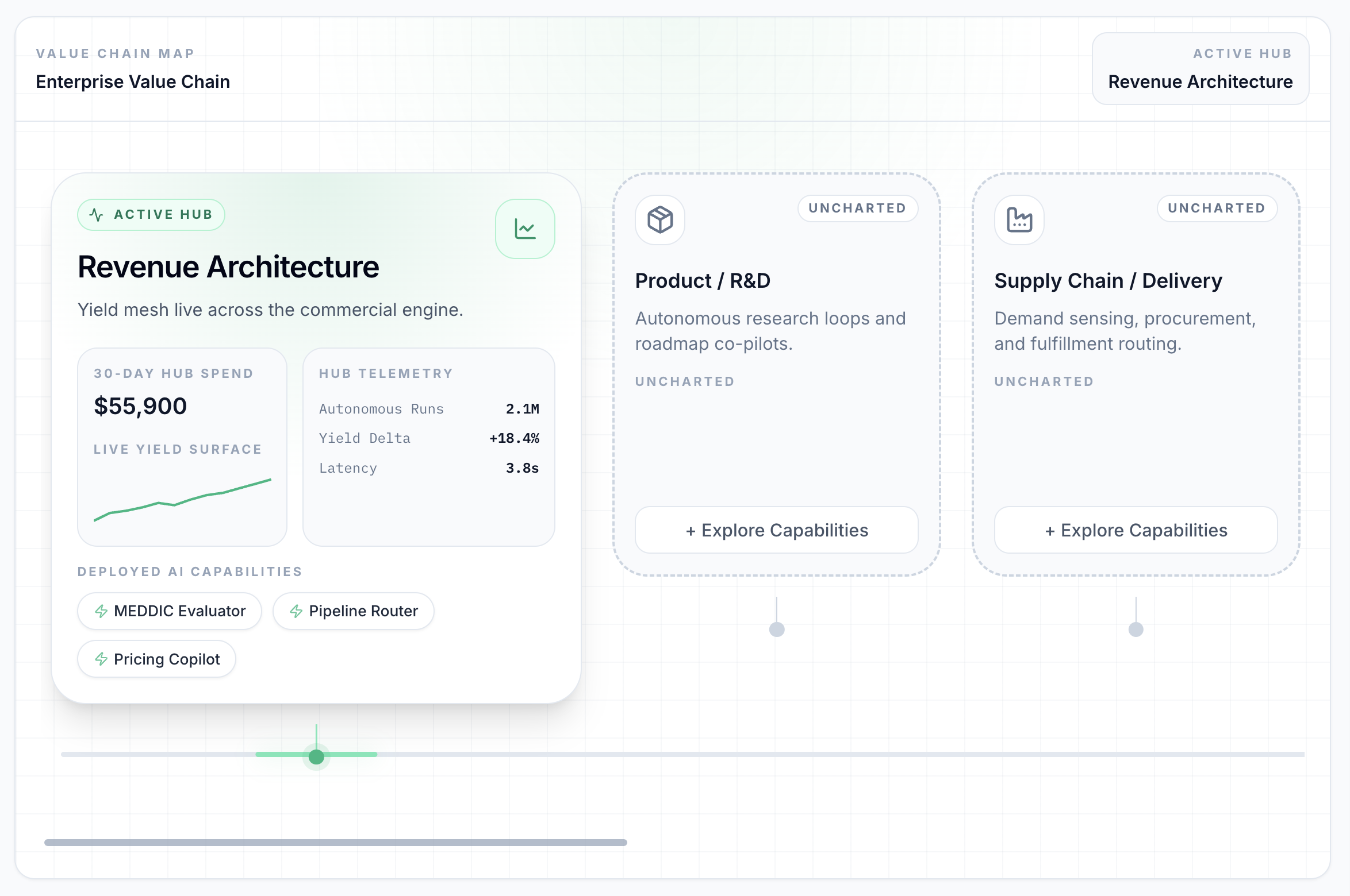Value Chain Map — Revenue Architecture hub with deployed AI Capabilities